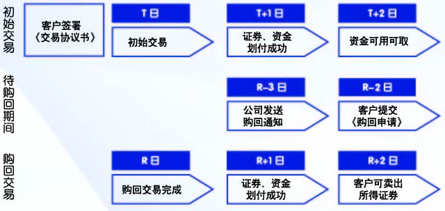 业务交易流程